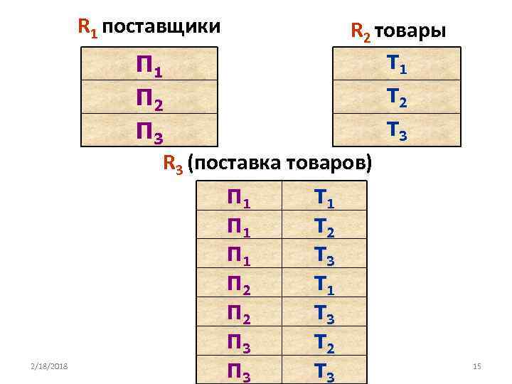 R 1 поставщики П 1 П 2 П 3 2/18/2018 R 2 товары Т