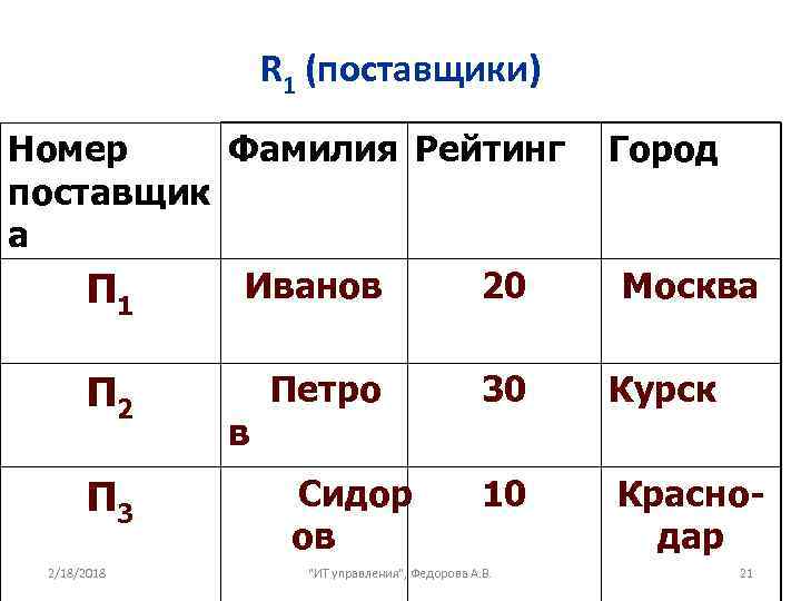 R 1 (поставщики) Номер Фамилия Рейтинг поставщик а Иванов 20 П 1 П 2