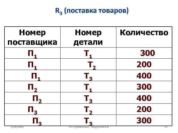 R 3 (поставка товаров) Номер поставщика П 1 П 1 П 2 П 3