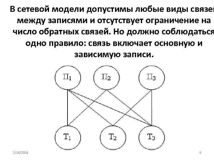 В сетевой модели допустимы любые виды связей между записями и отсутствует ограничение на число