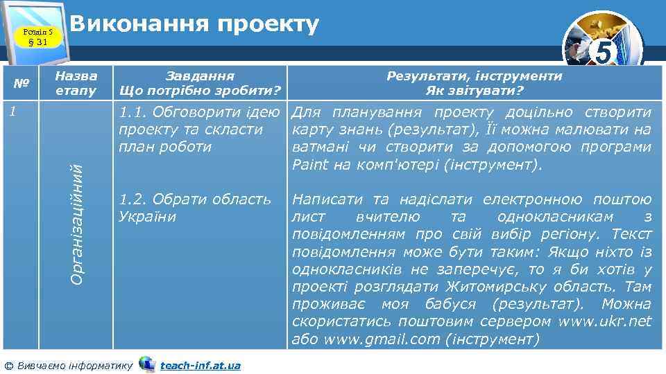 Розділ 5 § 31 № Виконання проекту Назва етапу Організаційний 1 Завдання Що потрібно