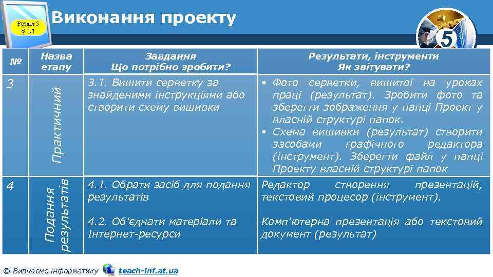 3 4 Назва етапу Практичний № Виконання проекту Подання результатів Розділ 5 § 31