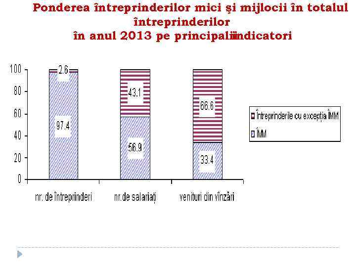 Ponderea întreprinderilor mici şi mijlocii în totalul întreprinderilor în anul 2013 pe principalii indicatori