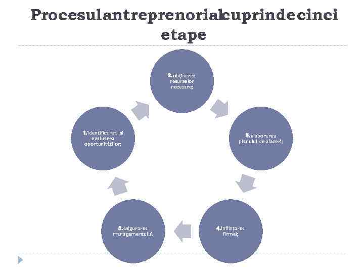 Procesul antreprenorialcuprinde cinci etape 2. obţinerea resurselor necesare; 1. identificarea şi evaluarea oportunităţilor; 5.