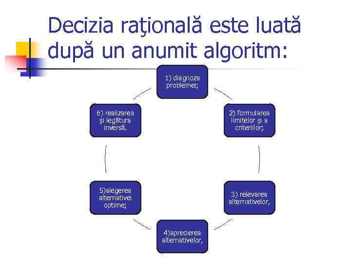 Decizia raţională este luată după un anumit algoritm: 1) diagnoza problemei; 6) realizarea şi