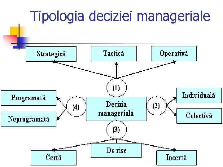 Tipologia deciziei manageriale 