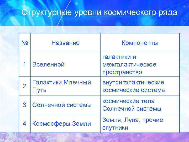 Структурные уровни космического ряда № Название 1 Вселенной 2 Галактики Млечный Путь Компоненты галактики