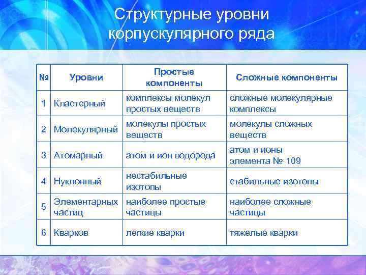 Структурные уровни корпускулярного ряда № Уровни Простые компоненты Сложные компоненты 1 Кластерный комплексы молекул