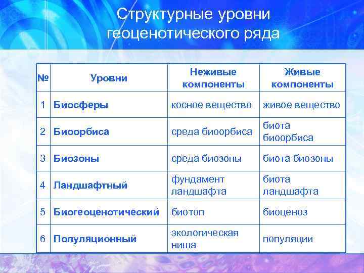 Структурные уровни геоценотического ряда Неживые компоненты Живые компоненты 1 Биосферы косное вещество живое вещество