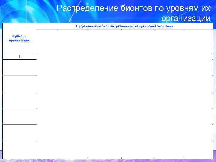 Распределение бионтов по уровням их организации Представители бионтов различных направлений эволюции простейшие, одноклеточные водоросли