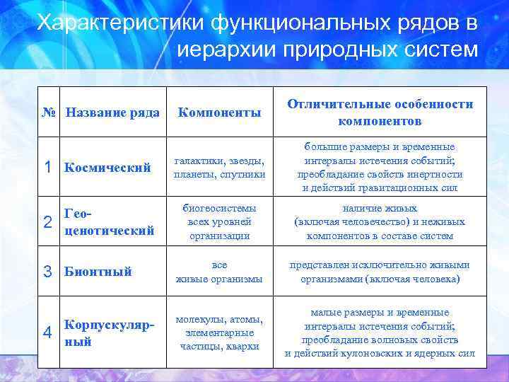 Характеристики функциональных рядов в иерархии природных систем Компоненты Отличительные особенности компонентов 1 Космический галактики,