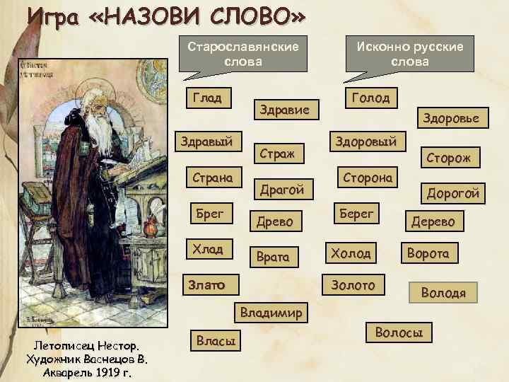 Игра «НАЗОВИ СЛОВО» Старославянские слова Глад Здравый Страна Брег Хлад Здравие Страж Драгой Древо