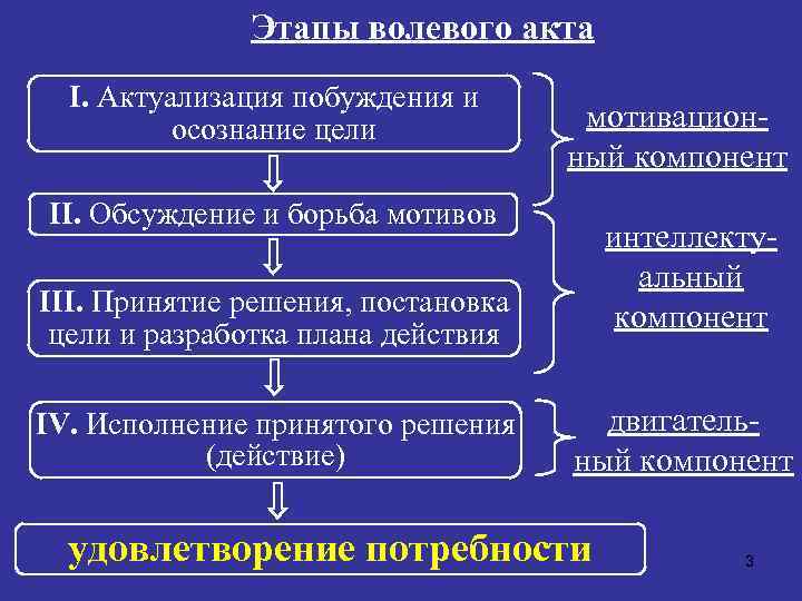 Этапы волевого акта I. Актуализация побуждения и осознание цели мотивационный компонент II. Обсуждение и