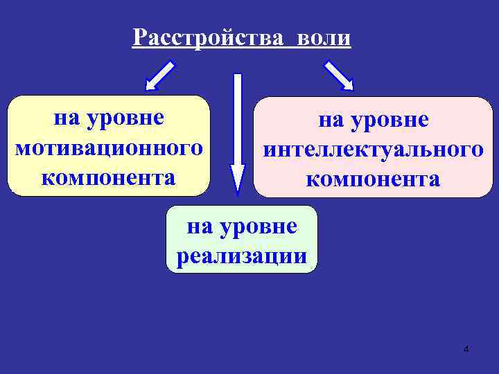 Расстройства воли на уровне мотивационного компонента на уровне интеллектуального компонента на уровне реализации 4