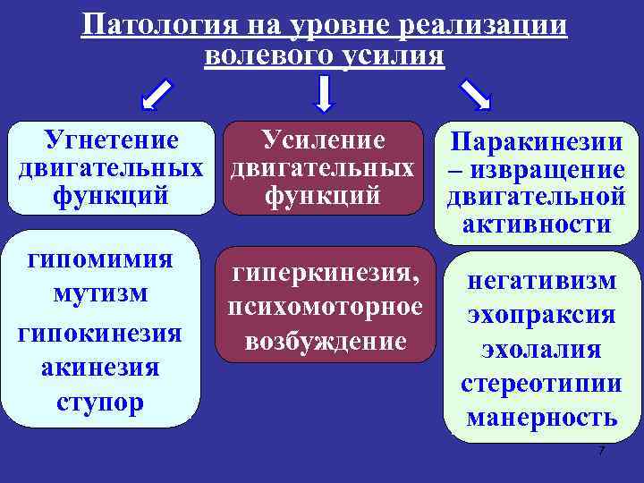 Патология на уровне реализации волевого усилия Угнетение Усиление двигательных функций гипомимия мутизм гипокинезия акинезия