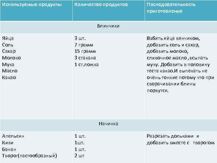 Используемые продукты Количество продуктов Последовательность приготовления Блинчики Яйца Соль Сахар Молоко Мука Масло Какао