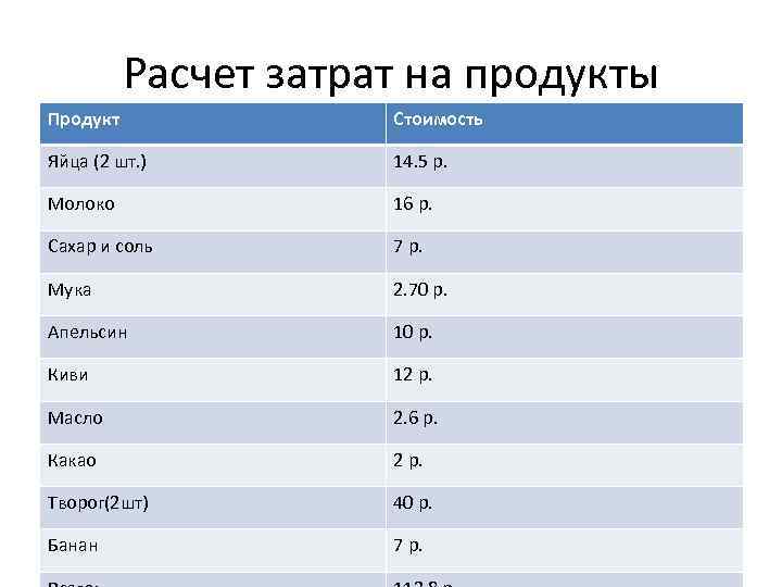 Расчет затрат на продукты Продукт Стоимость Яйца (2 шт. ) 14. 5 р. Молоко