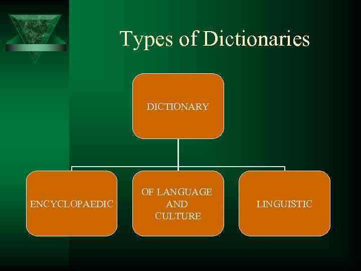 Types of Dictionaries DICTIONARY ENCYCLOPAEDIC OF LANGUAGE AND CULTURE LINGUISTIC 