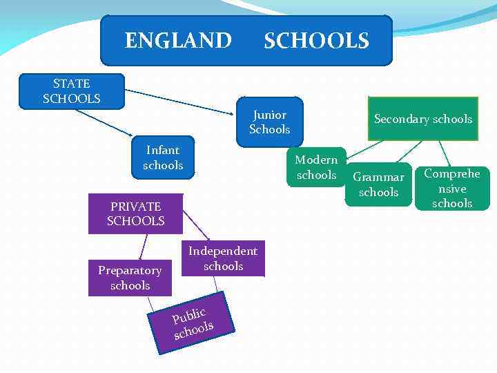 ENGLAND SCHOOLS STATE SCHOOLS Junior Schools Infant schools Modern schools PRIVATE SCHOOLS Preparatory schools