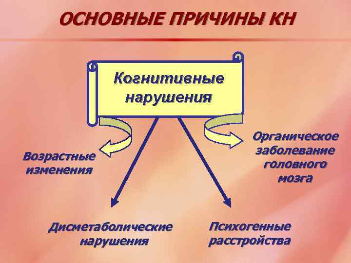 ОСНОВНЫЕ ПРИЧИНЫ КН Когнитивные нарушения Возрастные изменения Дисметаболические нарушения Органическое заболевание головного мозга Психогенные