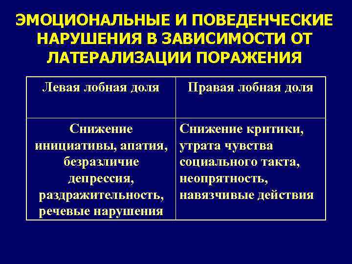 ЭМОЦИОНАЛЬНЫЕ И ПОВЕДЕНЧЕСКИЕ НАРУШЕНИЯ В ЗАВИСИМОСТИ ОТ ЛАТЕРАЛИЗАЦИИ ПОРАЖЕНИЯ Левая лобная доля Правая лобная