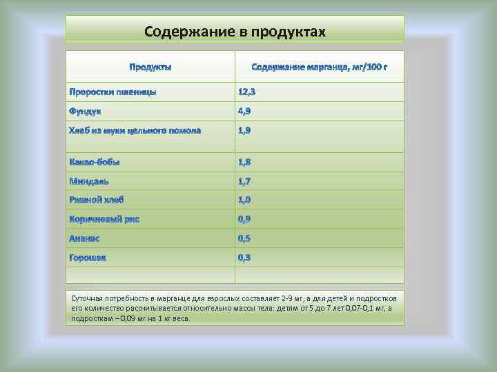 Содержание в продуктах Суточная потребность в марганце для взрослых составляет 2 -9 мг, а