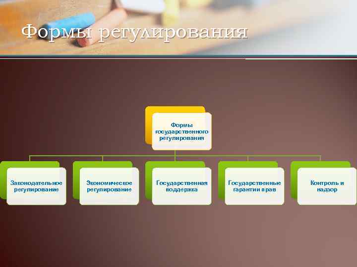 Формы регулирования Формы государственного регулирования Законодательное регулирование Экономическое регулирование Государственная поддержка Государственные гарантии прав