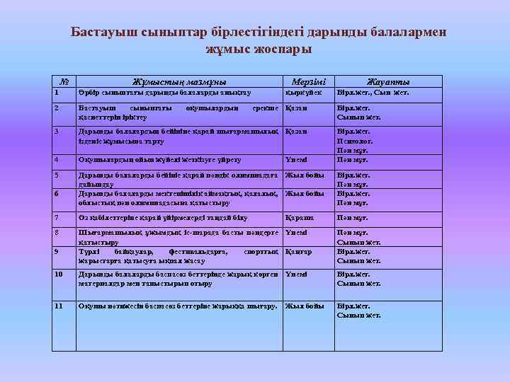 Бастауыш сыныптар бірлестігіндегі дарынды балалармен жұмыс жоспары № Жұмыстың мазмұны Мерзімі Әрбір сыныптағы дарынды
