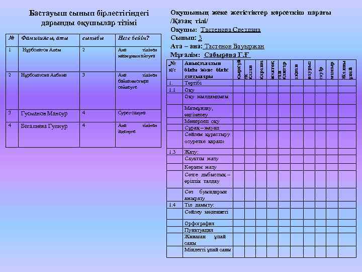 Ана тілінен мазмұнын айтуға 2 Нұрболатова Албина 3 Ана тілінен байланыстыра сөйлеуге 3 Гусманов