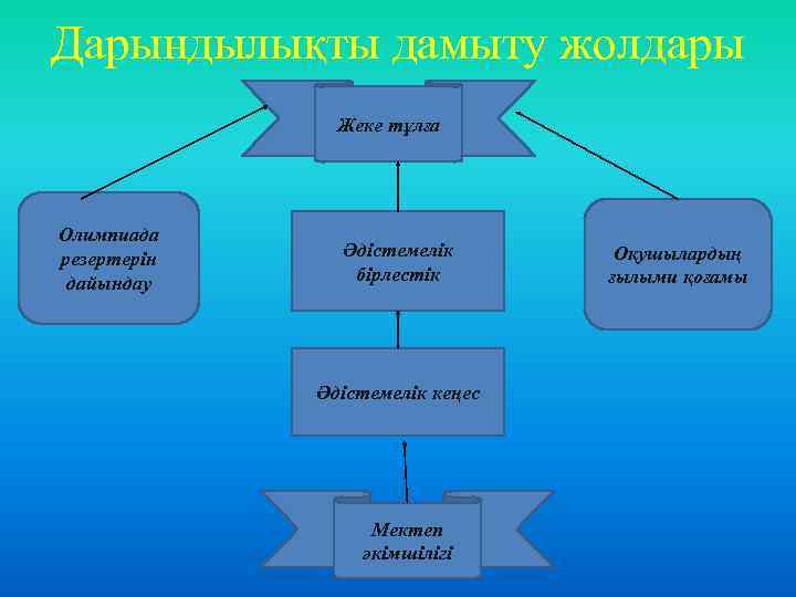 Дарындылықты дамыту жолдары Жеке тұлға Олимпиада резертерін дайындау Әдістемелік бірлестік Әдістемелік кеңес Мектеп әкімшілігі