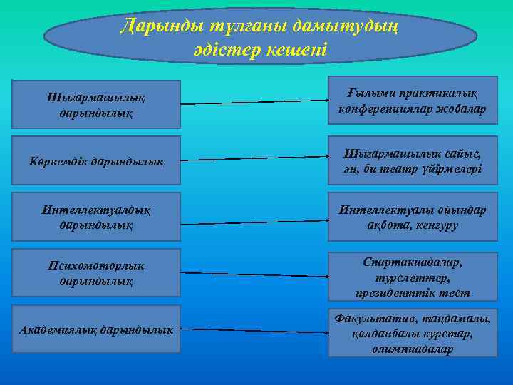 Дарынды тұлғаны дамытудың әдістер кешені Шығармашылық дарындылық Ғылыми практикалық конференциялар жобалар Көркемдік дарындылық Шығармашылық