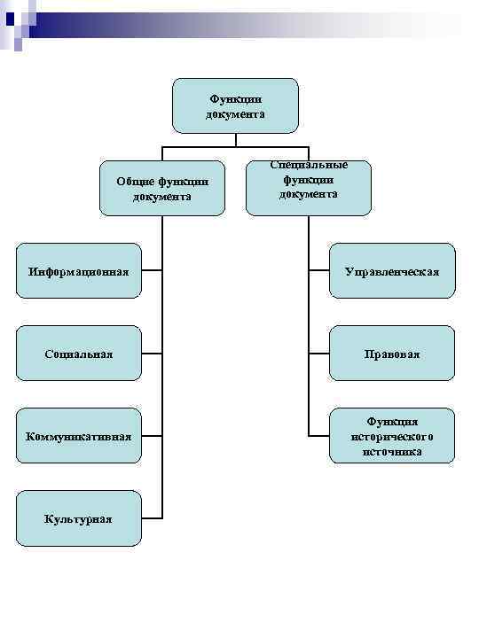 Какие функции документа. Функции документов схема. Какие функции выполняет документ 3 функции. Общие и специальные функции документа. Функции документа Общие функции документа.