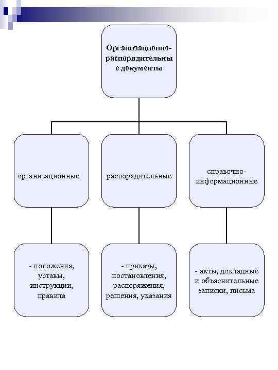 Распорядительные документы схема. Схема функции документа. Схема распорядительных документов. Организационно-распорядительная документация схема. Организационные документы схема.