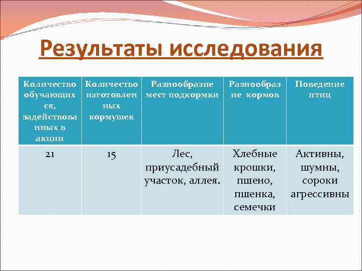 Результаты исследования Количество Разнообразие обучающих изготовлен мест подкормки ся, ных задействова кормушек нных в