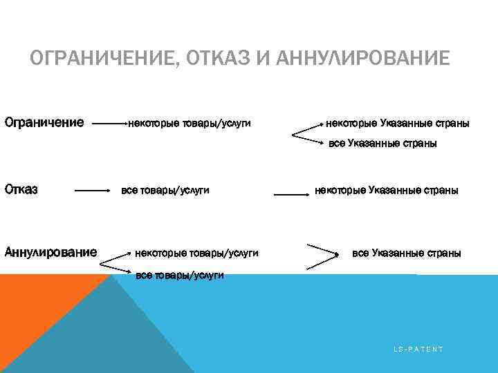 ОГРАНИЧЕНИЕ, ОТКАЗ И АННУЛИРОВАНИЕ Ограничение некоторые товары/услуги некоторые Указанные страны все Указанные страны Отказ