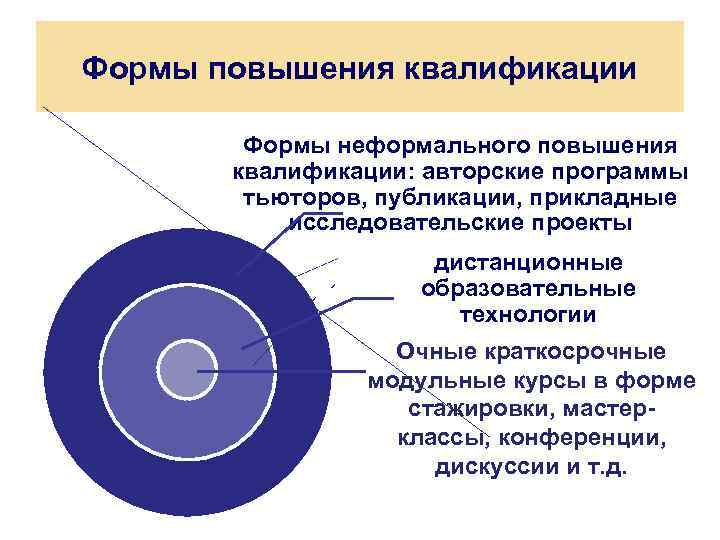 Формы повышения квалификации Формы неформального повышения квалификации: авторские программы тьюторов, публикации, прикладные исследовательские проекты