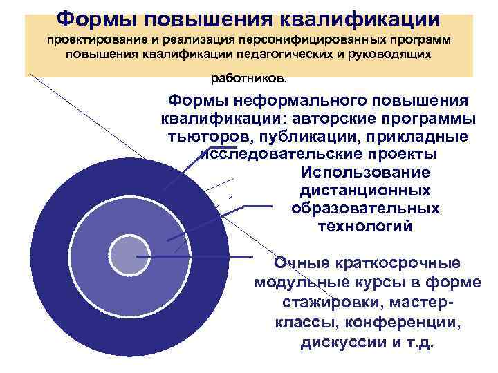 Форма повышения. Формы повышения квалификации педагогов. Персонифицированная программа повышения квалификации педагога. Форма неформального повышения квалификации.. Формы повышения квалификации педиатров.