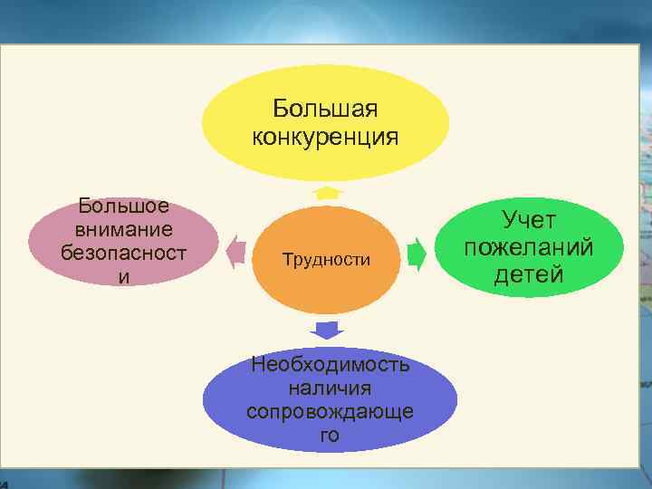 Большая конкуренция Большое внимание безопасност и Трудности Необходимость наличия сопровождающе го Учет пожеланий детей