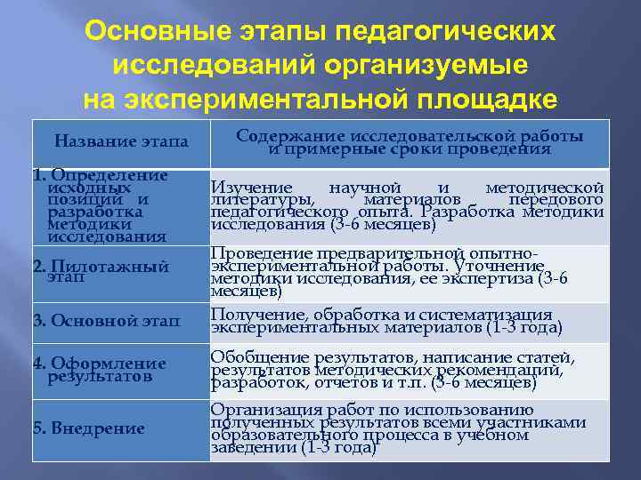 Основные этапы педагогических исследований организуемые на экспериментальной площадке Название этапа 1. Определение исходных позиций