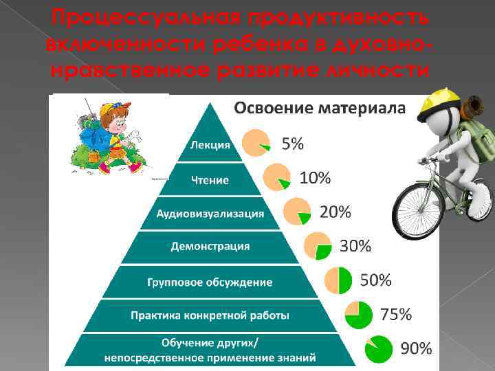 Процессуальная продуктивность включенности ребенка в духовнонравственное развитие личности 