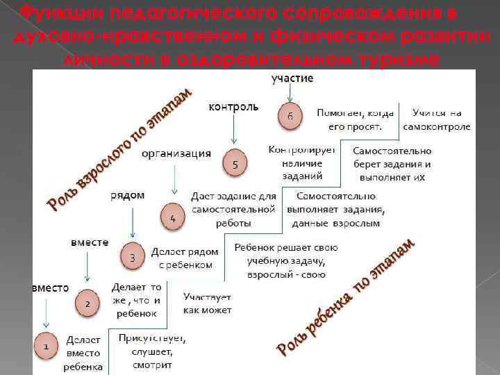 Функции педагогического сопровождения в духовно-нравственном и физическом развитии личности в оздоровительном туризме 