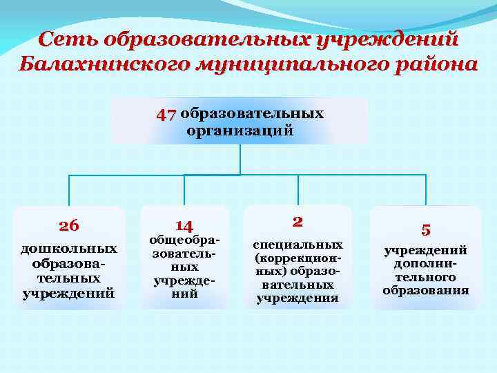 Сеть образовательных учреждений Балахнинского муниципального района 47 образовательных организаций 26 дошкольных образовательных учреждений 14