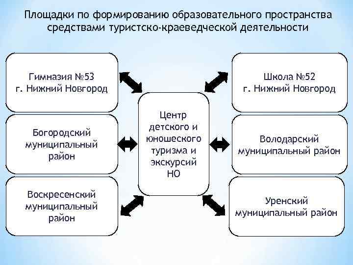 Площадки по формированию образовательного пространства средствами туристско-краеведческой деятельности Гимназия № 53 г. Нижний Новгород