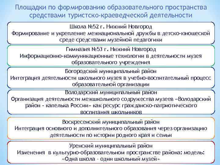 Площадки по формированию образовательного пространства средствами туристско-краеведческой деятельности Школа № 52 г. Нижний Новгород