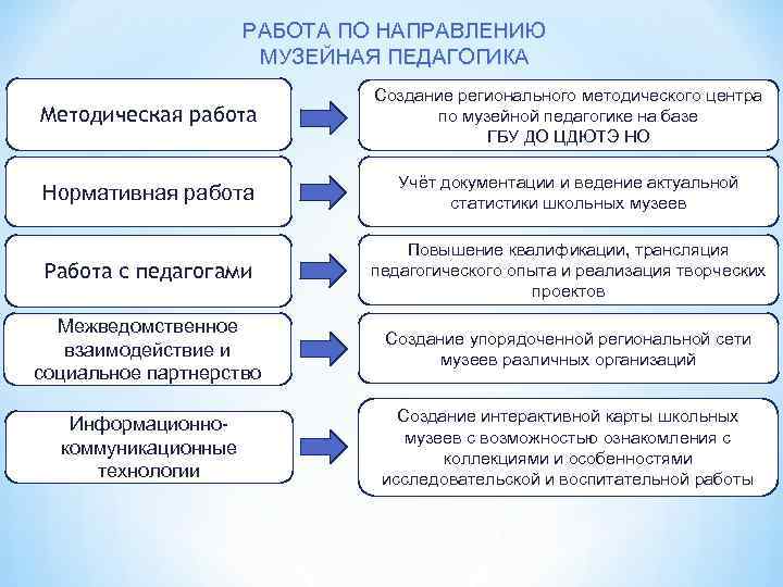 РАБОТА ПО НАПРАВЛЕНИЮ МУЗЕЙНАЯ ПЕДАГОГИКА Методическая работа Создание регионального методического центра по музейной педагогике