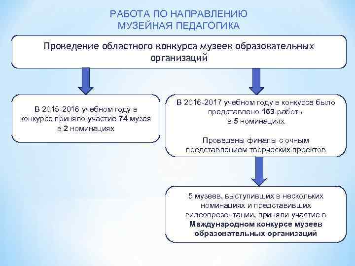 РАБОТА ПО НАПРАВЛЕНИЮ МУЗЕЙНАЯ ПЕДАГОГИКА Проведение областного конкурса музеев образовательных организаций В 2015 -2016
