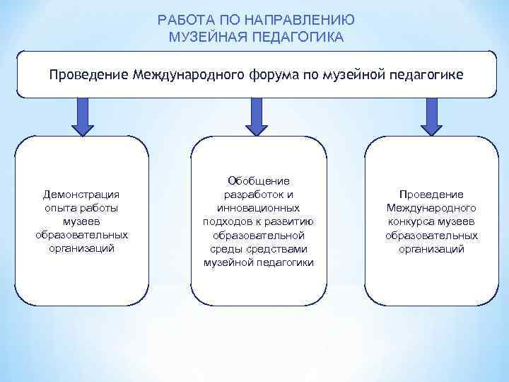 РАБОТА ПО НАПРАВЛЕНИЮ МУЗЕЙНАЯ ПЕДАГОГИКА Проведение Международного форума по музейной педагогике Демонстрация опыта работы