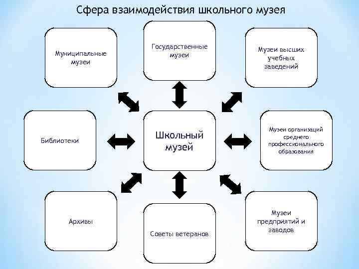 Сфера взаимодействия школьного музея Муниципальные музеи Библиотеки Государственные музеи Школьный музей Архивы Советы ветеранов