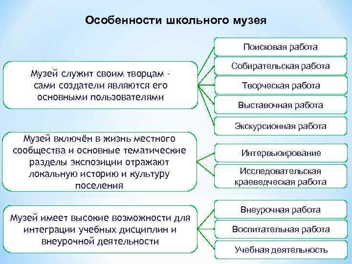 Особенности школьного музея Поисковая работа Музей служит своим творцам – сами создатели являются его