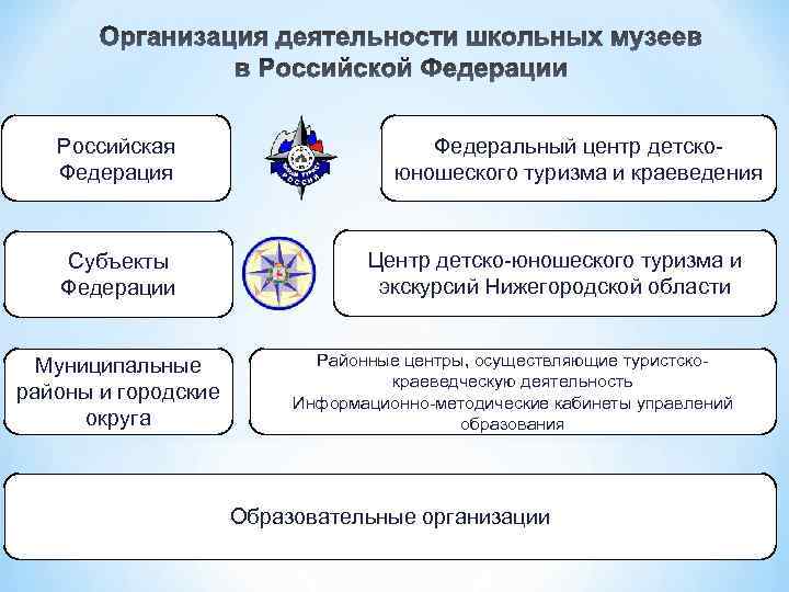 Организация деятельности школьных музеев в Российской Федерации Российская Федерация Субъекты Федерации Муниципальные районы и